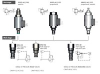 Modular cartridge for B2 (C-10-2), C2 (VC12-2) and B3 (C-10-3) cavities