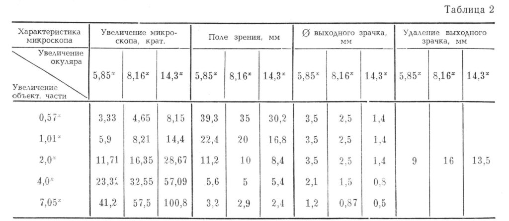 Микроскоп МБС-9 схема 3