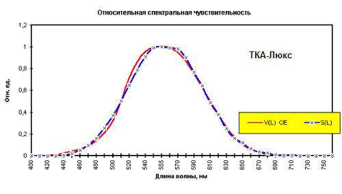Люксметр ТКА-ЛЮКС характеристики Люксметр ТКА-ЛЮКС характеристики