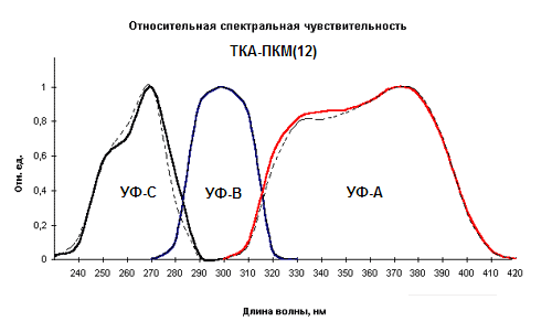 УФ-Радиометр ТКА-ПКМ 12 характеристика УФ-Радиометр ТКА-ПКМ 12 характеристика