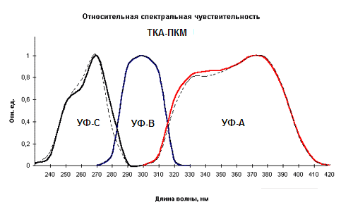 УФ-Радиометр ТКА-ПКМ 13 характеристика УФ-Радиометр ТКА-ПКМ 13 характеристика