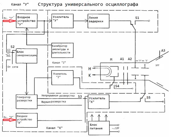 Области применения осциллографа